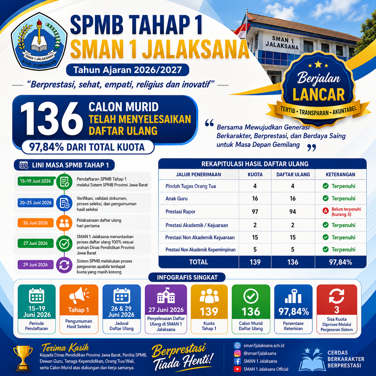 SPMB Tahap 1 SMAN 1 Jalaksana Tahun Ajaran 2026/2027 Berjalan Lancar