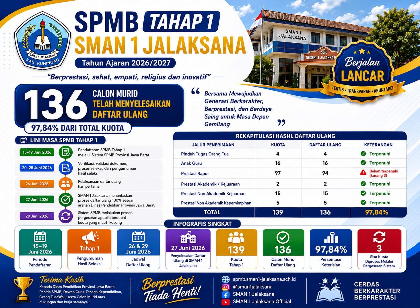 SPMB Tahap 1 SMAN 1 Jalaksana Tahun Ajaran 2026/2027 Berjalan Lancar